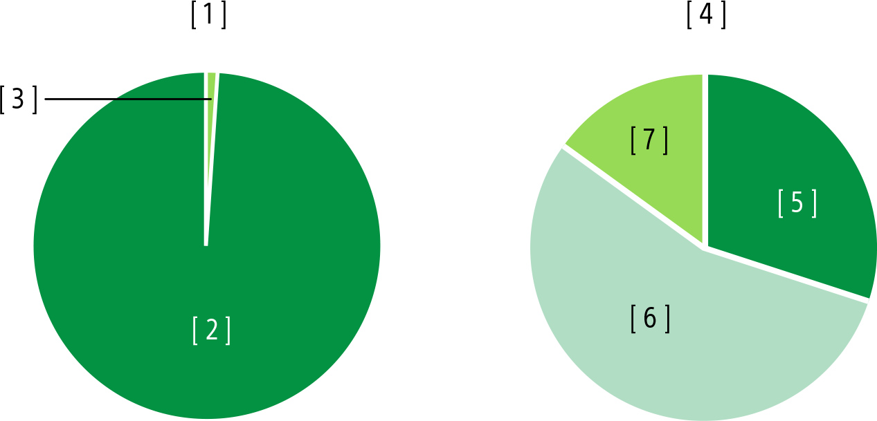 Gráficos circulares en los que se muestra el alto uso de contenido reciclado en SORPLAS en comparación con el plástico de policarbonato reciclado ignífugo