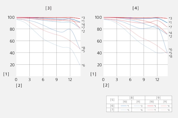 Función de transferencia de modulación de SEL18105G