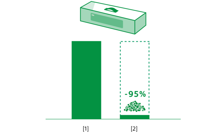 Ilustración de una caja de barra de sonido y dos gráficos que muestra una disminución de plásticos vírgenes en un 65 %.